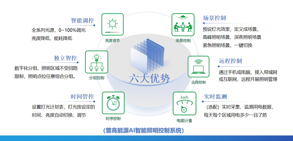 EMC助力地下停車場升級(jí)改造節(jié)能率高達(dá)88%！(圖4)